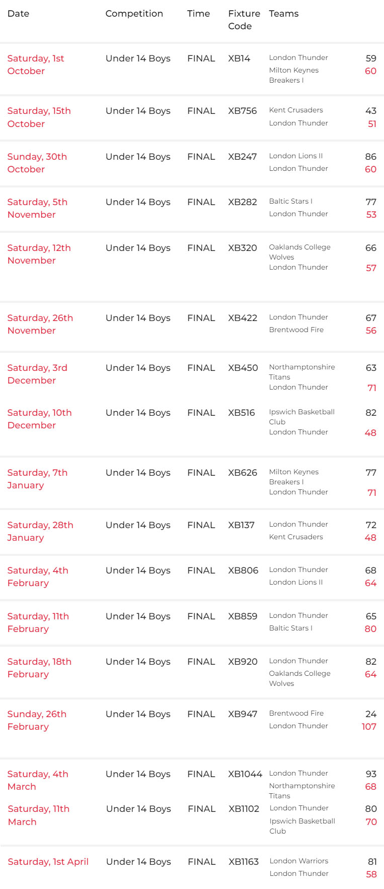 u14s Boys Results Season 2022 2023