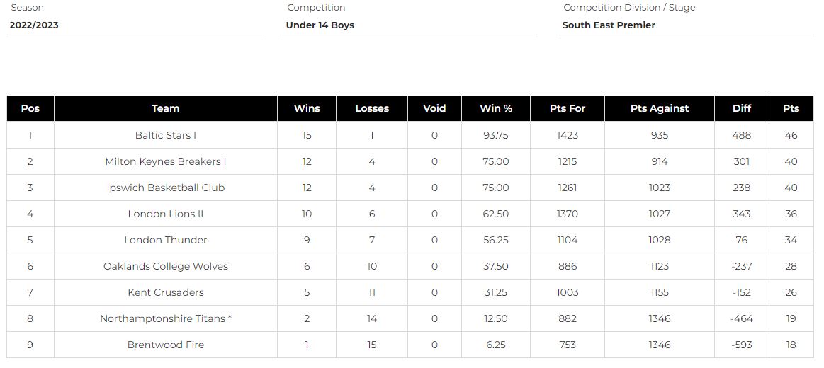 u14s Boys Results Table 2022 2023