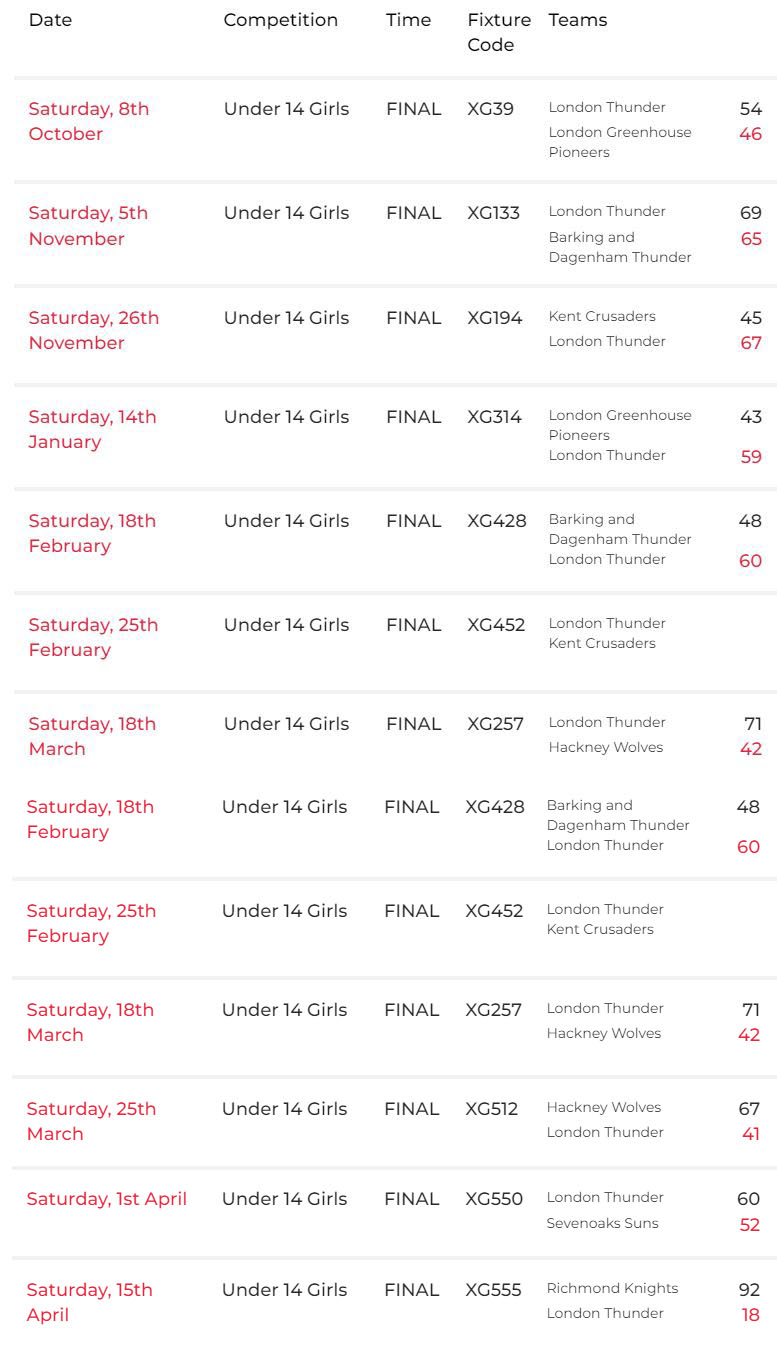 u14s Girls Results Season 2022 2023