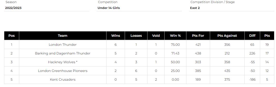 u14s Girls Results Table 2022 2023