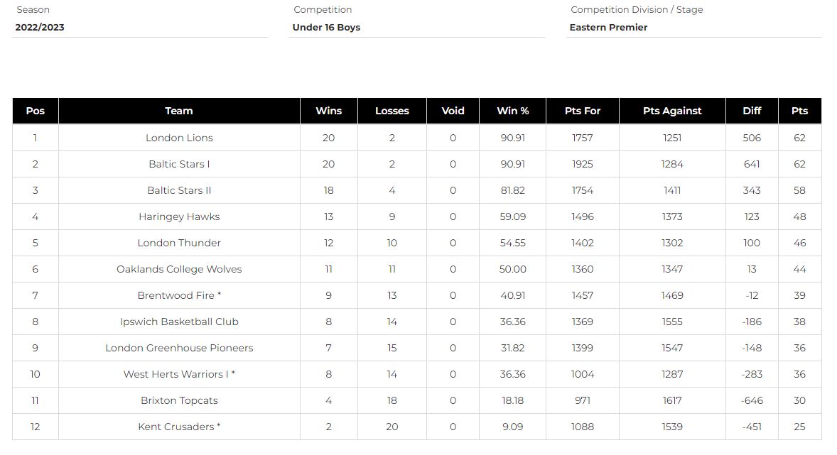 u16s Boys Results Table 2022 2023