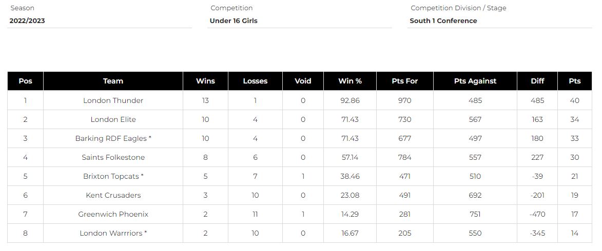 u16s Girls Results Table Season 2022 2023