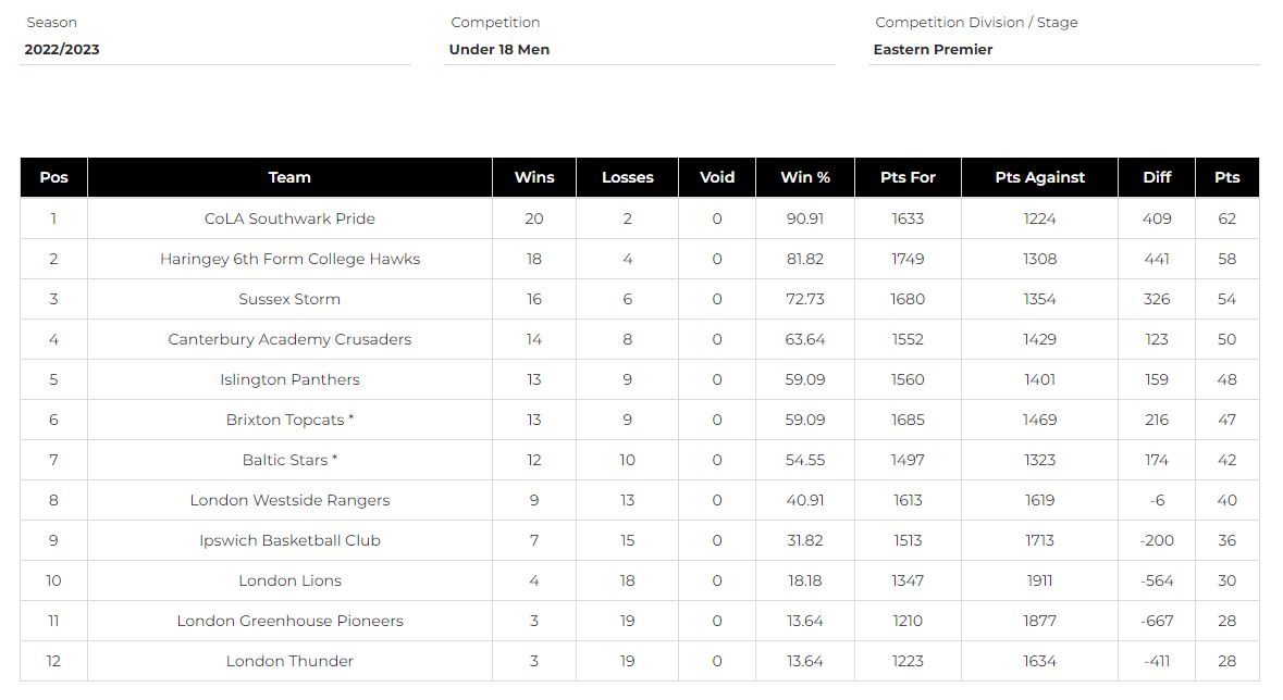 u18s Boys Results Table Season 2022 2023