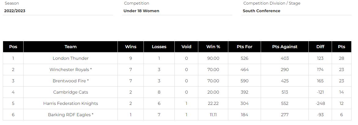 u18s Girls Results Table 2022 2023